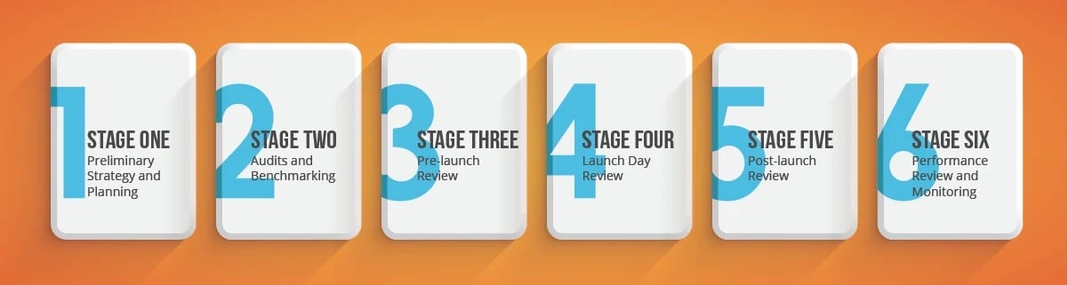 stages of SEO migration infographic